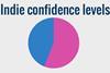 indie-survey-confidence