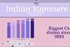 infographic-indian-summers