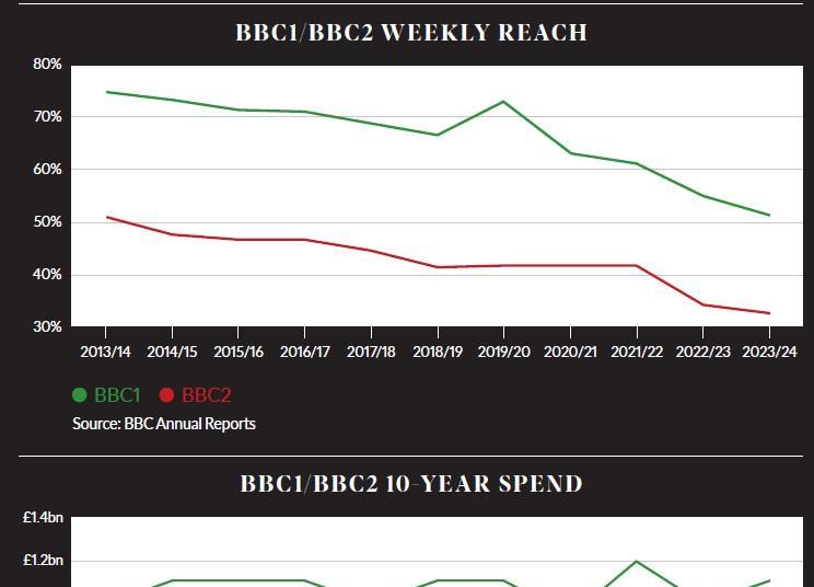 Better than ever or busted flush: what’s the future for BBC2 ...