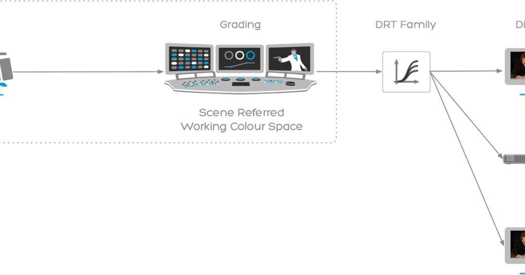 Modern broadcast workflows 1 Colour in modern broadcast post