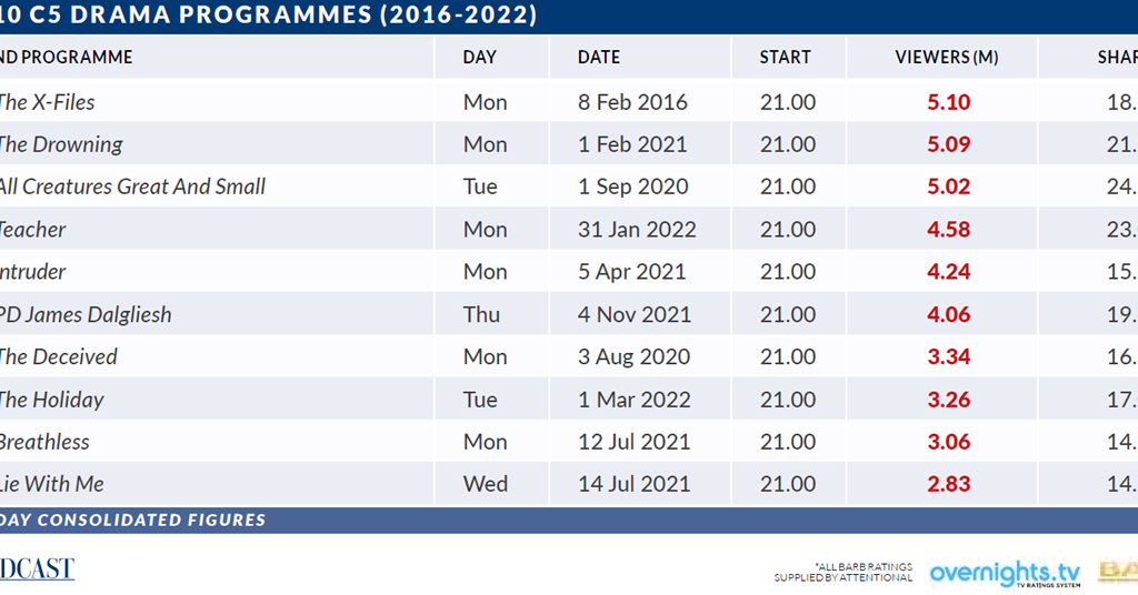 Schedule Changes Deliver C5 Boost Ratings Broadcast schedule-changes-deliver-c5-boost-ratings-broadcast