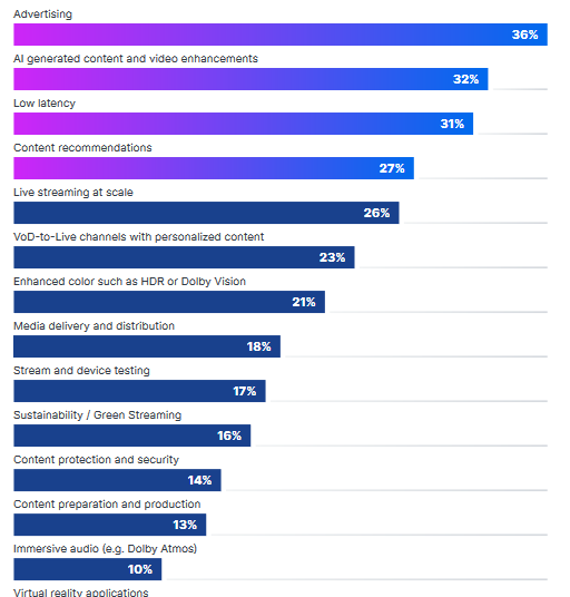 Report finds ads & AI tools are streamers’ targets News Broadcast