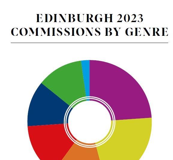 Edinburgh announcements confirm commissioning dip Features Broadcast