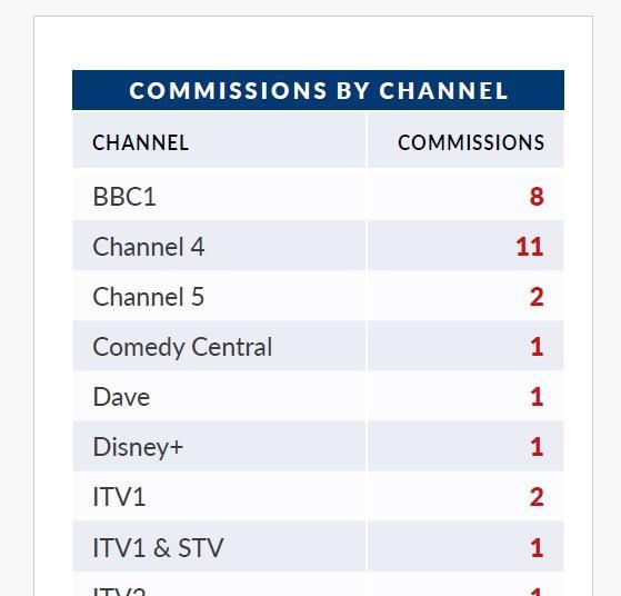 Edinburgh announcements confirm commissioning dip Features Broadcast