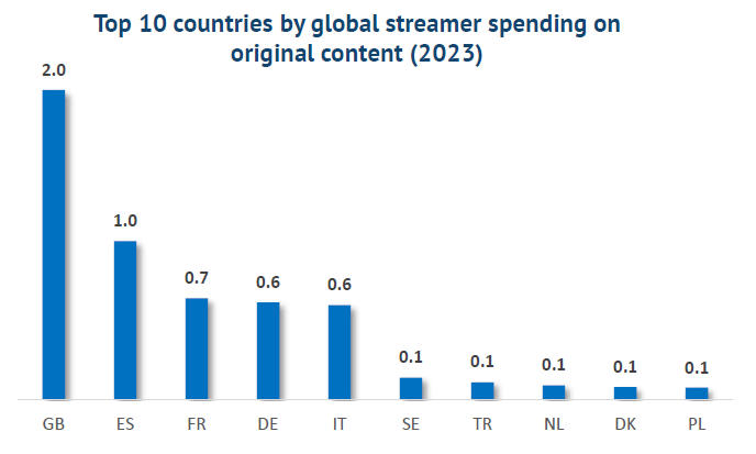Streamers spend in UK double nearest European peer | News | Broadcast