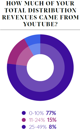 Distribution revenues