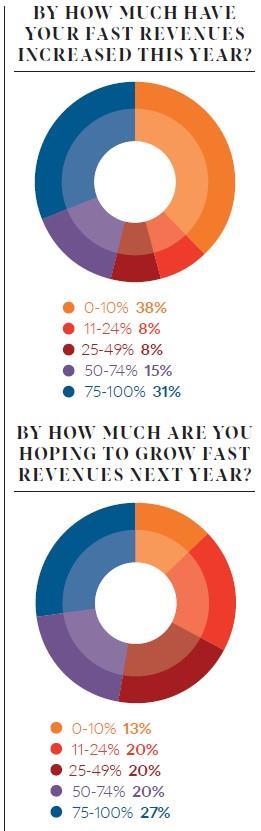 Fast revenues