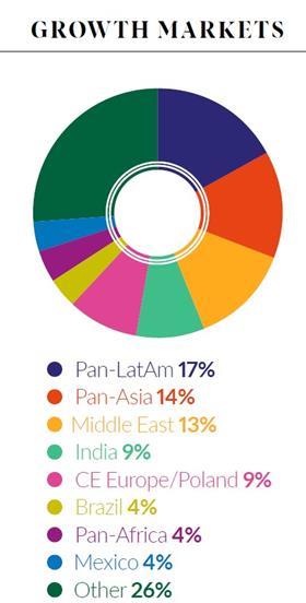 Growth markets