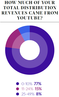 Distribution revenues