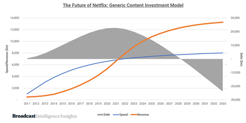 FoN Generic Content Investment Model