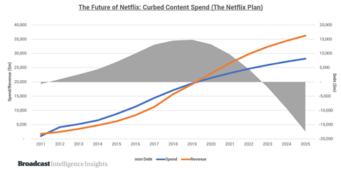Curbed content spend