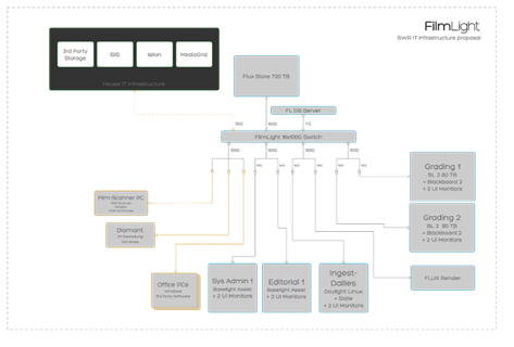 CentralStorage