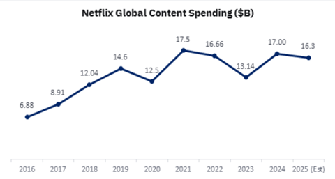 Netflix global content spend