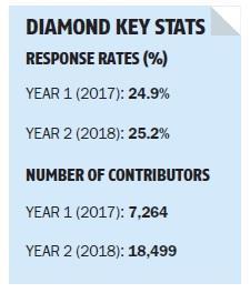 Diamond key stats