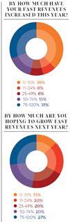 Fast revenues