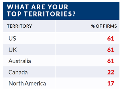 Top territories