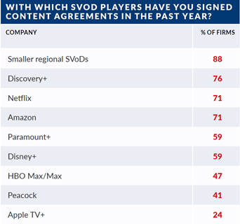 SVoD players