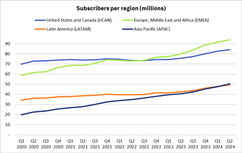 subs per region