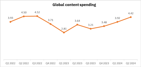 global content spending