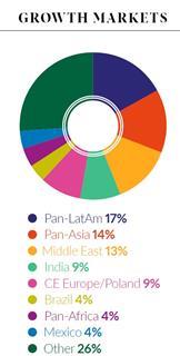 Growth markets