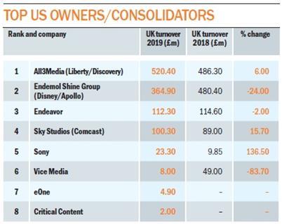 Top US owners