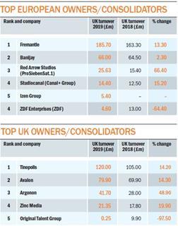 Top UK owners