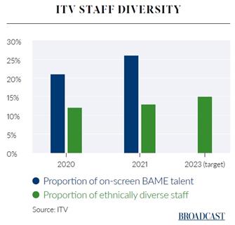 ITV diversity