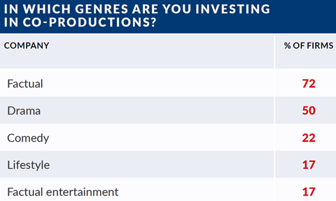 Genres co pros