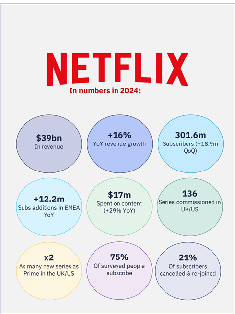 Netflix in numbers