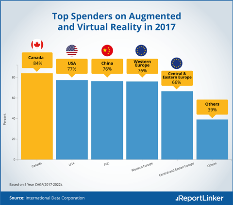 top-spenders-on-augmented-virtual-reality-2017