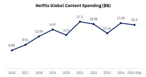 Netflix global content spend