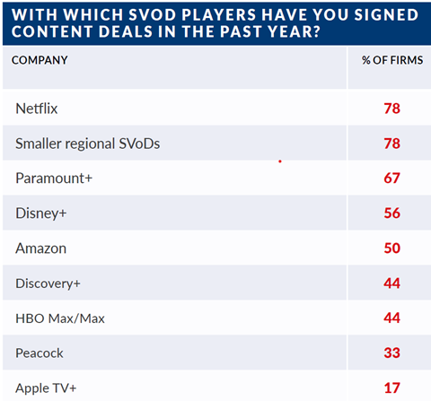 SVOD Players