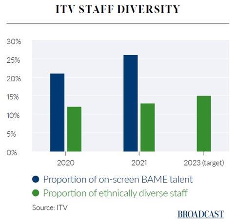 ITV diversity