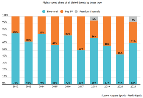 Ampere Analysis Listed Events rights spend