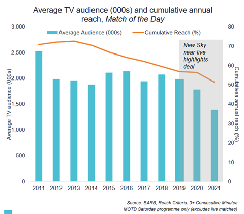 Ampere Analysis Ofcom Match Of The Day viewership