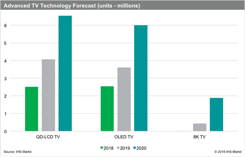 advanced_TV_tech_chart_ihsm_1810