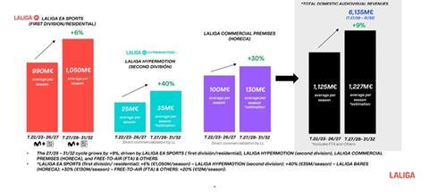 LaLiga domestic rights graph