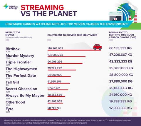 Streaming's dirty secret: how viewing Netflix top 10 creates vast quantity  of CO2, TV streaming