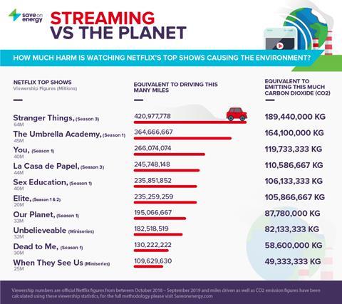 Carbon cost of watching Netflix, TV streaming