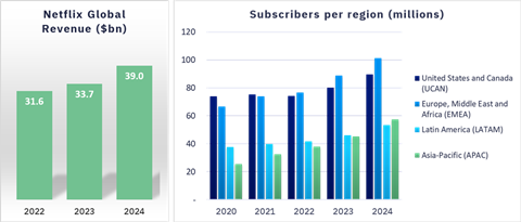 Netflix graph 2