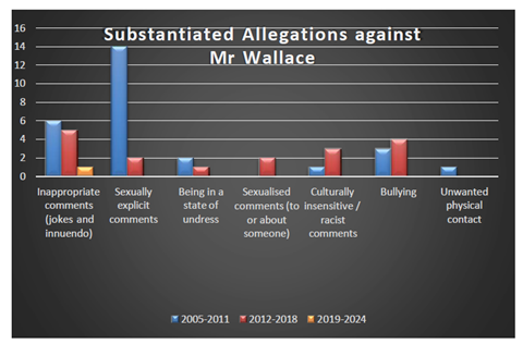 Breakdown of complaints against Gregg Wallace