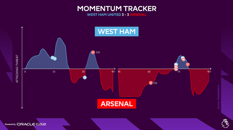 momentum tracker premier league stat