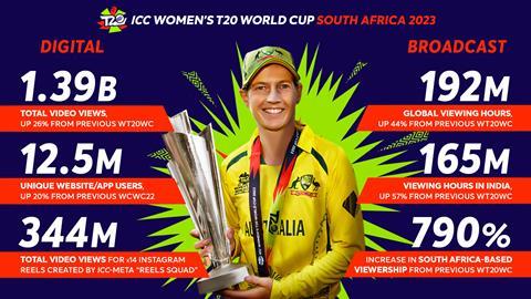 ICC - WT20WC'23 - numbers