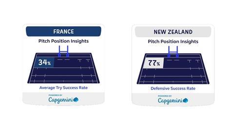 World Rugby Pitch Position Insights