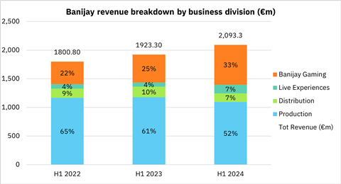 Banijay H1 2024 graph1