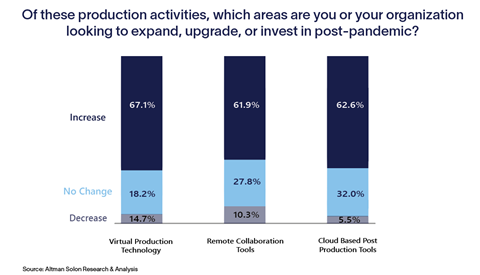 Altman Solon survey virtual production, cloud, remote workflow