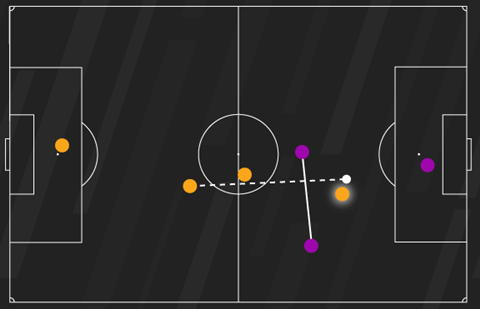 Line Breaking Passes