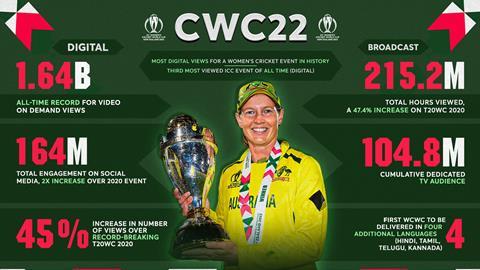 ICC Women's Cricket World Cup 2022 – The digital engagement by the numbers