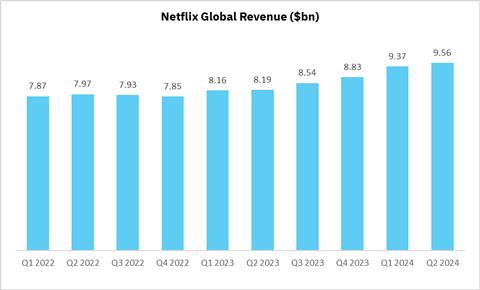 Netflix global revenue