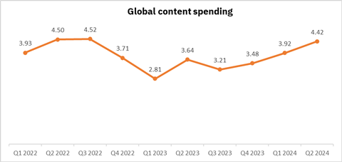global content spending